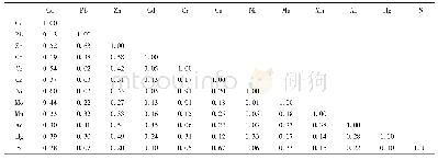 《表3 研究区元素的相关性》