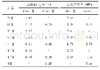 表3 主要煤层等温吸附测试结果