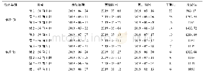 表4 优化前后钻井周期对比