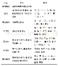 《表3 绝对时间类组成表：面向遥感影像需求自然语言描述解析与推理的时间本体建模》