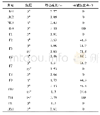 表1 樊庄区块主力煤层煤体结构类型表