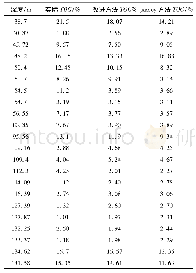 表2 两种方法计算TOC与实际测得TOC对比表