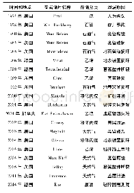 表1 近50年以来盐岩储库泄漏事故与原因一览表