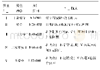 表1 煤矿安全评价指标分级标准