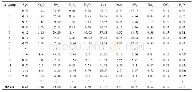表4 3煤层剖面各分层的灰成分统计表