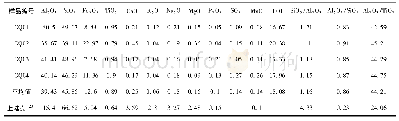 表1 淮南煤田铝质泥岩样品的烧失量、主量元素含量及元素比值