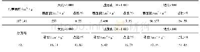 表1 二1煤层孔容及孔隙表面积测试结果