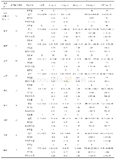 表2 全国重要煤系矿区矿井水数据统计表