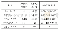 表4 吴堡矿区S1煤层焦化用煤评价表