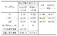 表5 吴堡矿区主要煤层特殊用煤资源量统计表