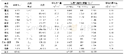 表1 中国煤层气重点矿区煤层气资源量统计表