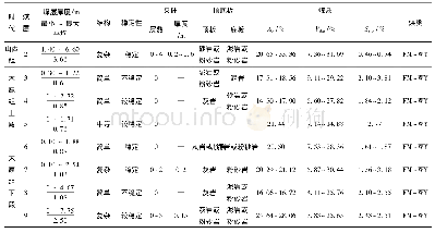 表1 峰峰矿区煤层与煤质特征