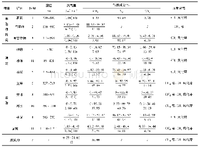 表1 鄂尔多斯盆地侏罗系煤层含气量统计