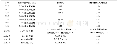 表1 留路古潜山区部分钻孔测温值一览表