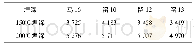 表4 留路古潜山区钻孔150℃和200℃埋深一览表