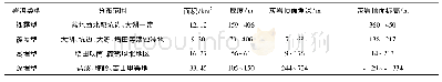 表1 永安-大湖盆地岩溶类型