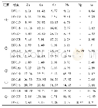 表3 水体重金属对数分配系数