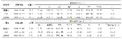 表2 地热温泉水主要水化学组成