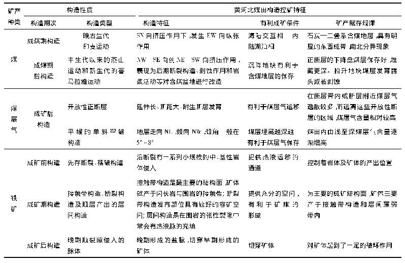 表3 黄河北煤田构造控矿特征