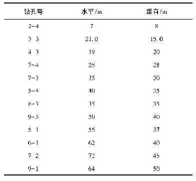 表2 高位定向钻孔不同水平距离投影区位置参数