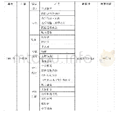 表7《中国音乐年鉴》1992年卷版块栏目构成统计表
