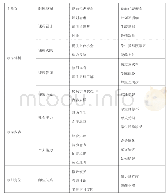 表1 选择性编码形成的类别关系及代表概念