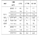 《表3 湖南浏阳纸背村编钟钮部形制数据表》