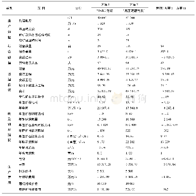 表3“SABC工艺”与“中碎+高压辊+球磨”综合比较