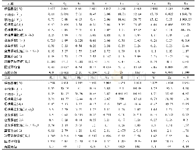 表1 阿里河地区成矿元素地球化学参数及特征