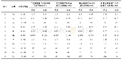 表3 大昆仑地区各子区异常下限统计表