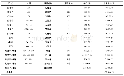表1 烂埂子、棋洞矿组溜矿转运系统工程改进项目成本核算表
