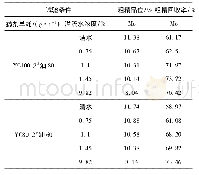 表4 浮选试验结果：钼精选工艺优化可行性研究