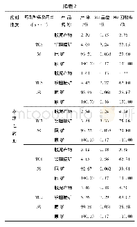 表2 脱泥药剂种类试验结果