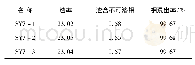 表2 最佳反应条件平行试验