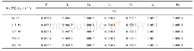 表2 钼酸铵溶液中不同Mo含量制备的纯氧化钼技术指标