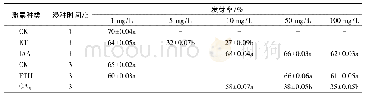 表3 不同种类和不同浓度激素浸种对大麻种子发芽势的影响