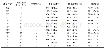 表4 不同种类和不同浓度激素浸种对大麻生殖生长的影响