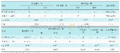 附表两组患者围术期情况比较Attached table Comparison of perioperation between the two groups