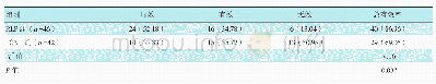 表3 两组患者临床疗效比较例 (%)