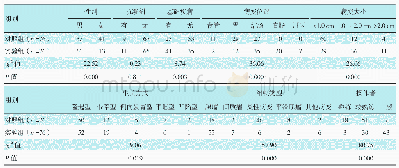 附表术后延迟性出血相关性单因素分析例Attached table Univariate analysis of operative correlation for delayed hemorrhage n