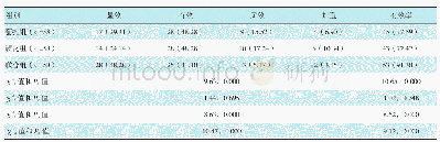 《表3 3组患者临床疗效比较例（%）》