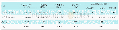 《表3 两组手术后情况比较》