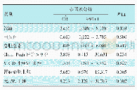 《表3 总病例样本EVL出血危险因素的多因素分析》