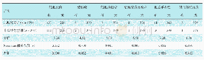 表4 伴发疾病检出情况与结肠憩室的相关性例