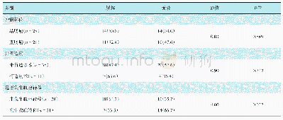 附表结直肠癌根治术后肠梗阻疗效评估例（%）