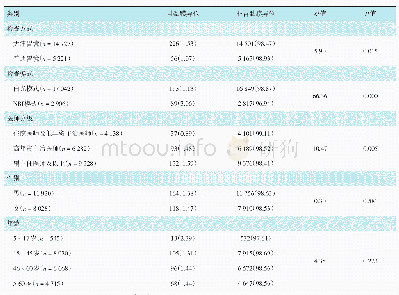 表1 影响HGME检出率的单因素分析例（%）