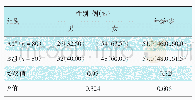 《表1 两组受分配患者一般资料比较》