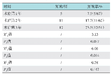 表1 术后不同时间息肉复发率比较