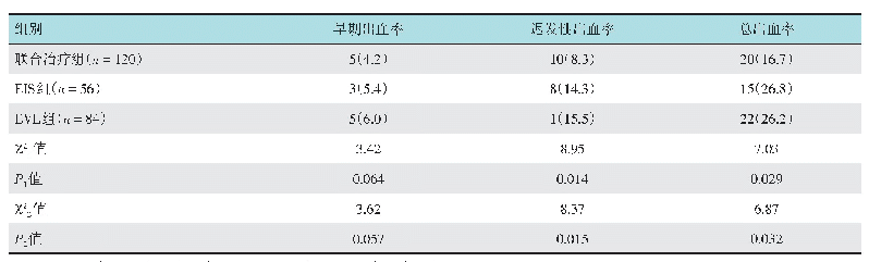 表3 3组患者术后再出血率比较例（%）