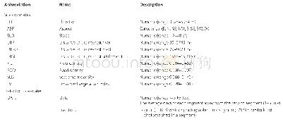 Table 1 Variables used to estimate the site occupancy rate and detection probability of Tibetan Snowcock in the occupanc